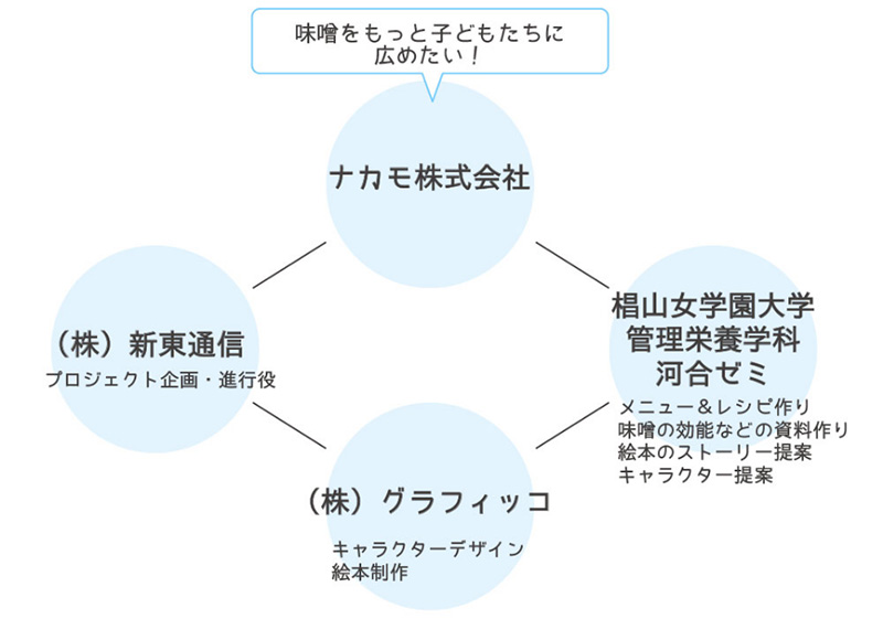 みそ絵本プロジェクト｜プロジェクト