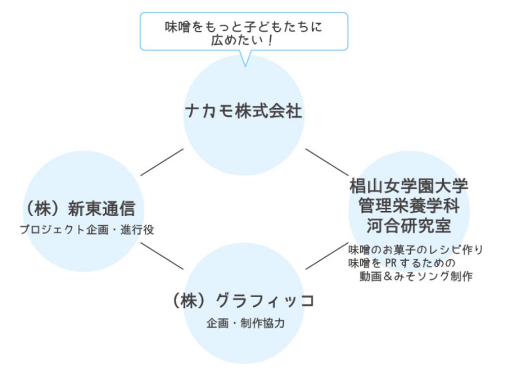 味噌を広めようプロジェクト｜プロジェクトチーム