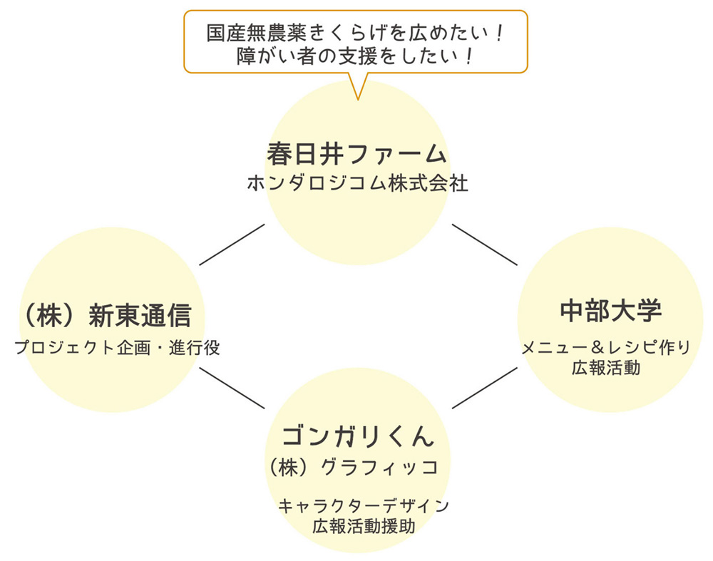 きくらげプロジェクト｜プロジェクトチーム